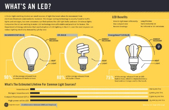 why to buy and use LED lights