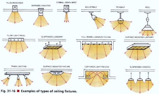 interior design tips: light bulb types and ceiling fixtures